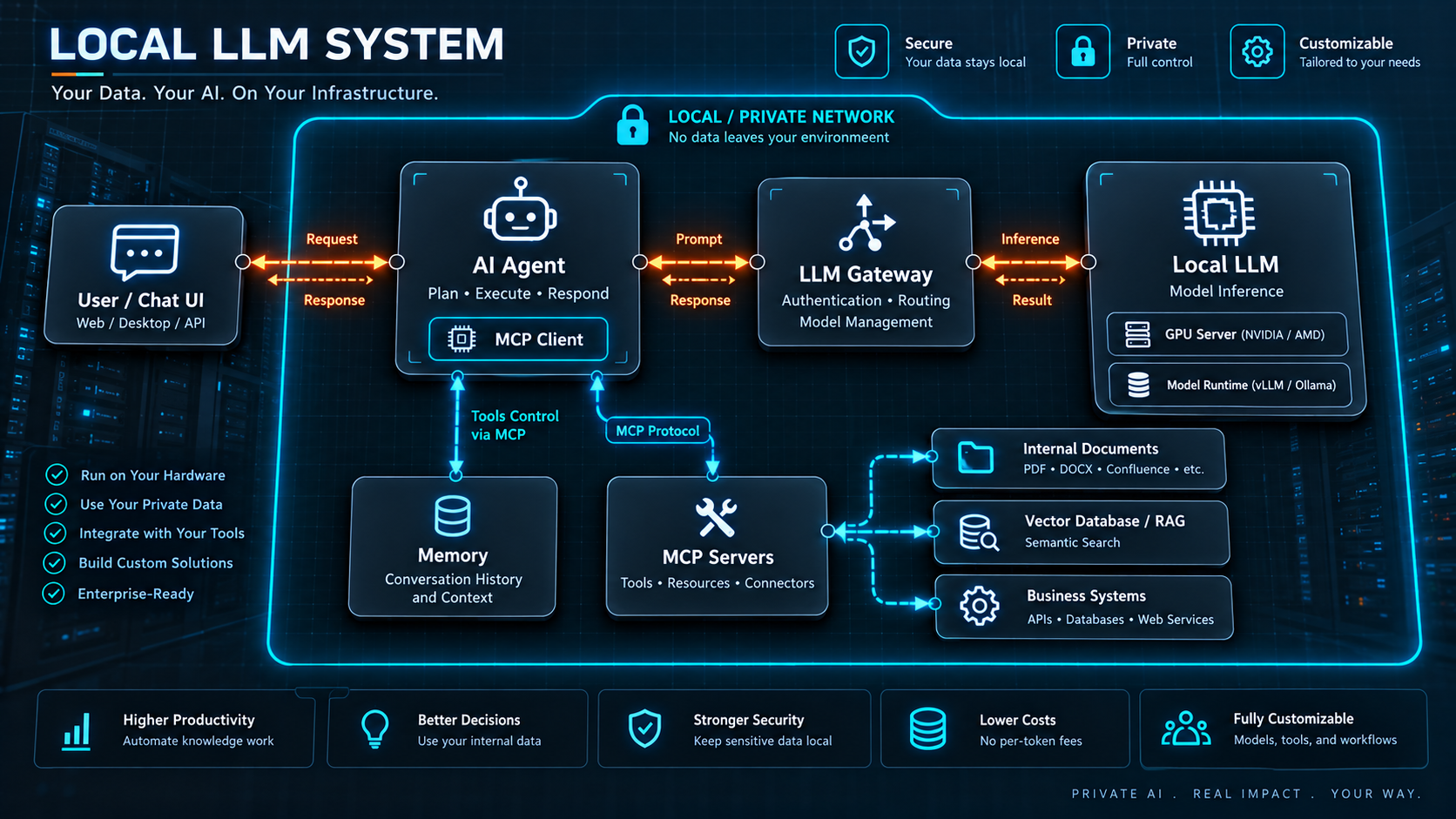 Local LLM System: User / Chat UI、AI Agent、LLM Gateway、Local LLMを結び、MCP経由でメモリ、社内文書、ベクトルデータベース、業務システムと連携する構成例